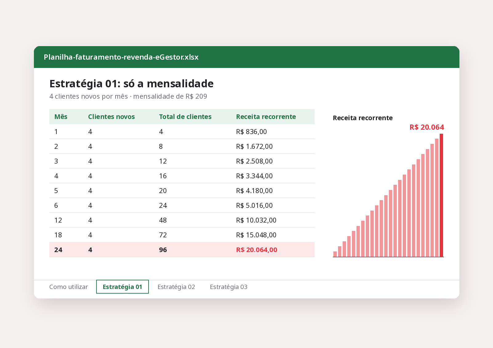 Simulador de faturamento da revenda eGestor: 4 clientes novos por mês chegam a 96 clientes e R$ 20.064 recorrentes no 24º mês