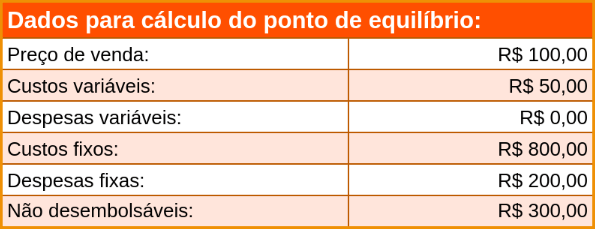 Dados para cálculo do ponto de equilíbrio da Planilha de Ponto de Equilíbrio do eGestor