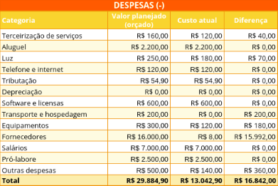 Imagem 4 - Despesas da Planilha de Orçamento Empresarial