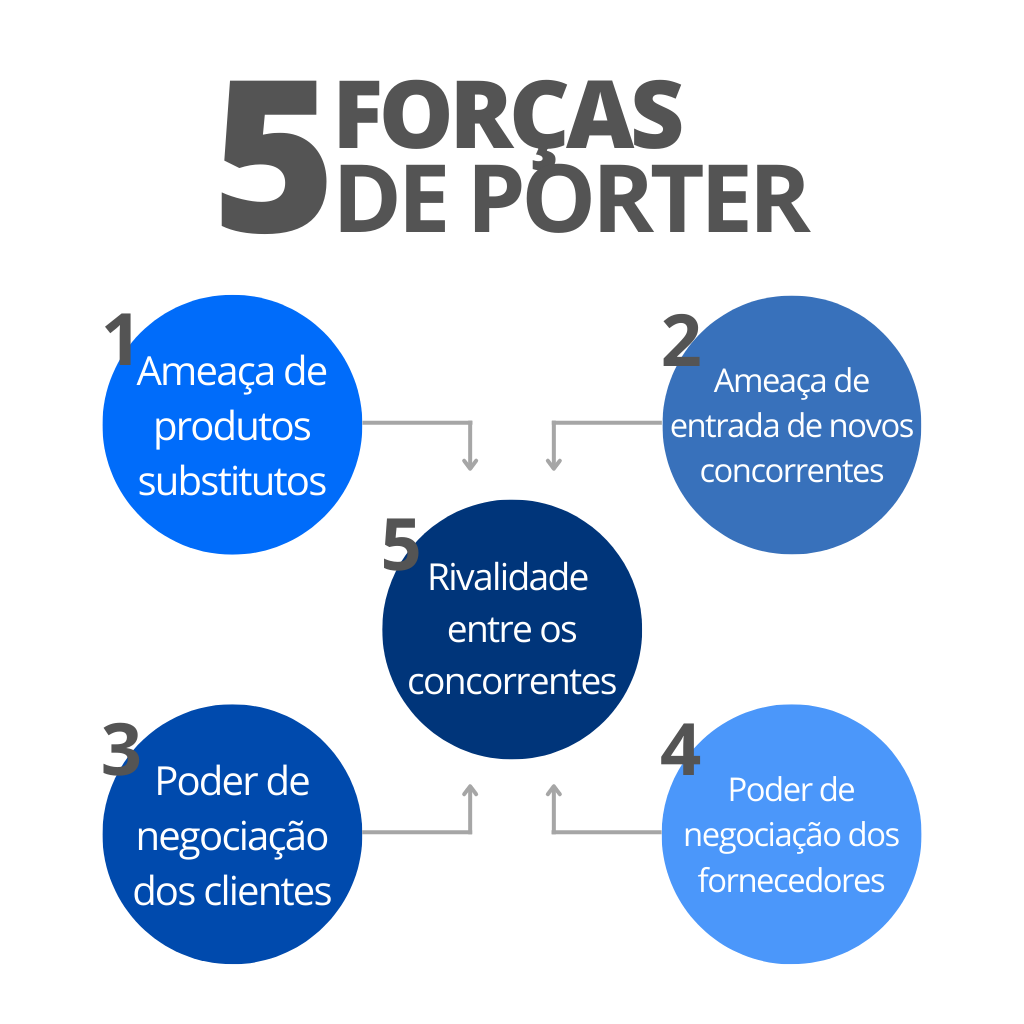 5 Forças de Porter