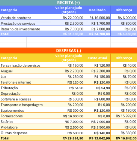 Planilha de orçamento empresarial dividida em duas seções principais: “RECEITA” e “DESPESAS”. Na seção de receita, encontramos categorias como venda de produtos/serviços e retorno de investimento, cada uma com valores planejados, realizados e a diferença entre eles. A seção de despesas é mais detalhada, listando itens como terceirização de serviços, aluguel, luz, telefone e internet, com os respectivos custos planejados, atuais e a diferença.