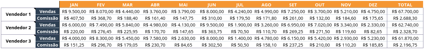 Exemplo de planilha de estoque de comissão de venda