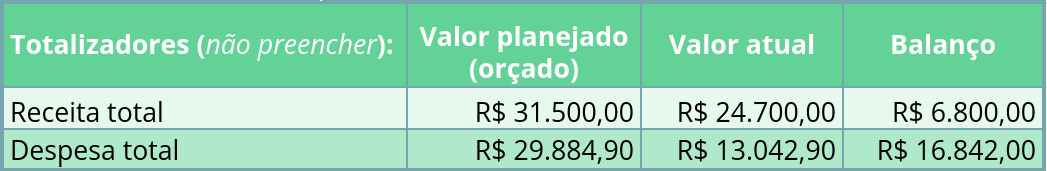Captura de tela da planilha financeira de orçamento empresarial do egestor