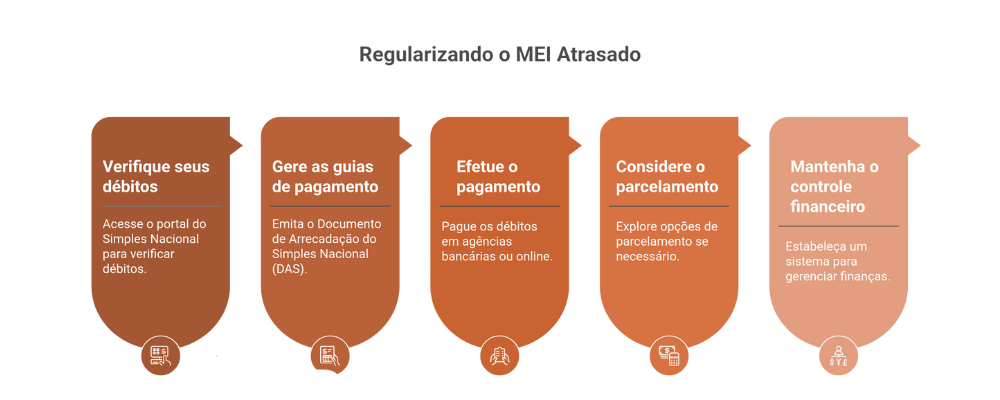 Regularizando o MEI atrasado