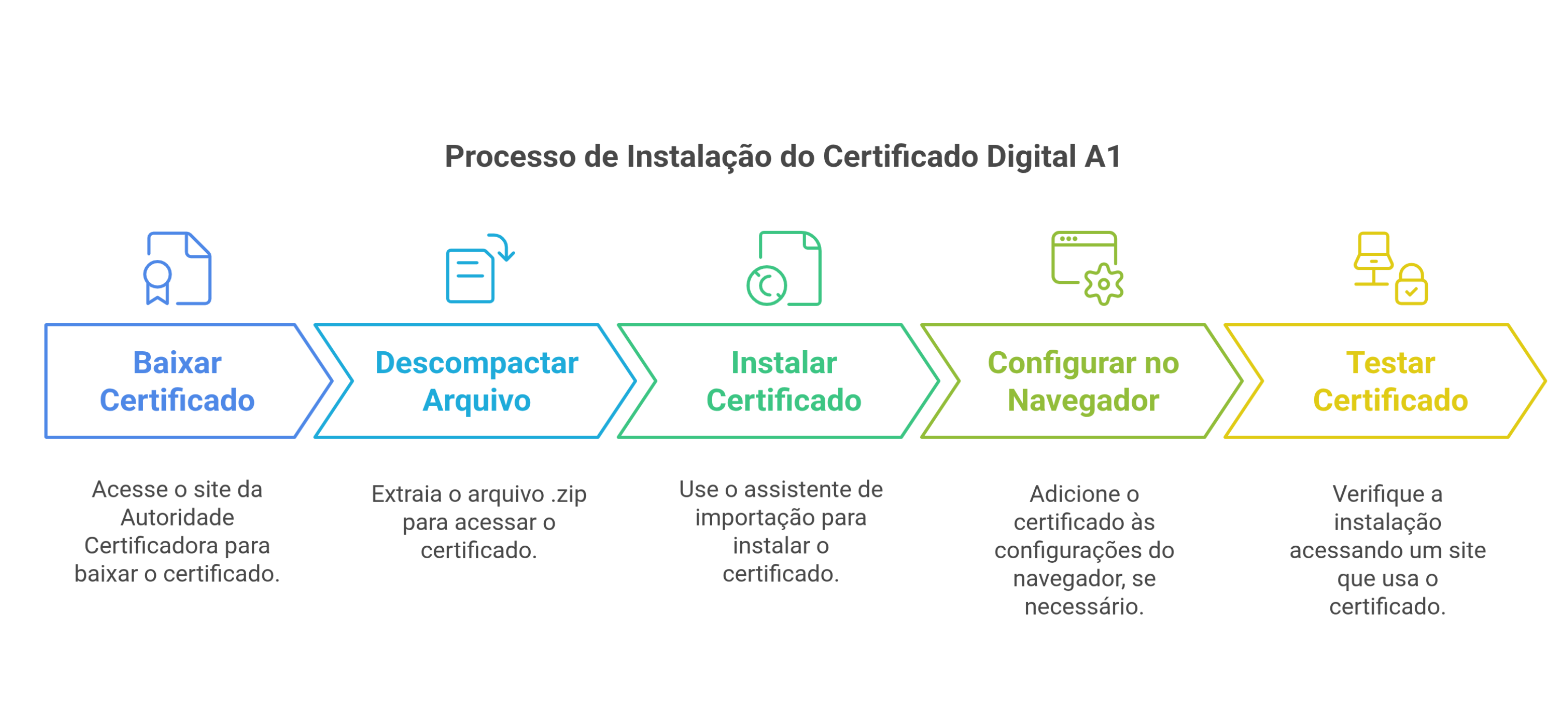 Processo de instalação do Certificado Digital A1 - Como instalar certificado digital A1 passo a passo - Passo a passo para instalar certificado digital A1