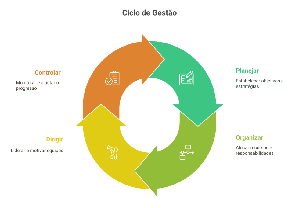 Gestão: qual é o conceito e quais tipos existem?