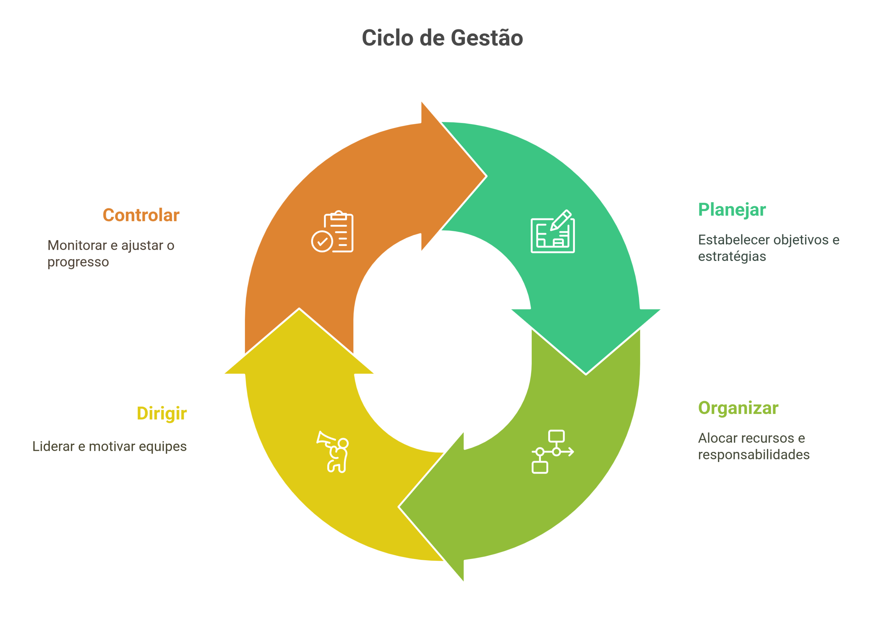 ciclo de gestão
