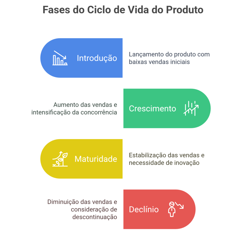 Fases do ciclo de vida do produto