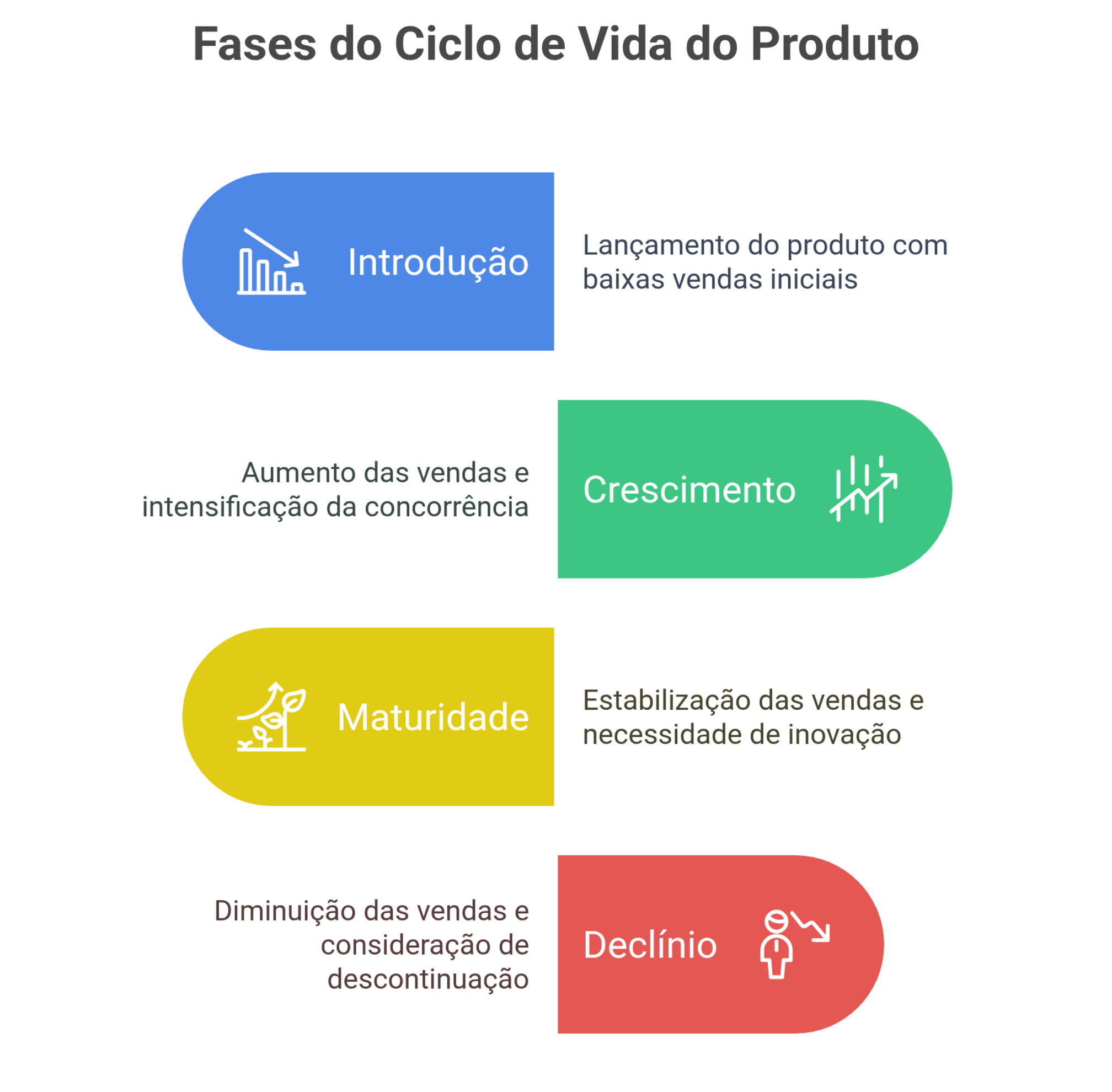 Fases do ciclo de vida do produto
