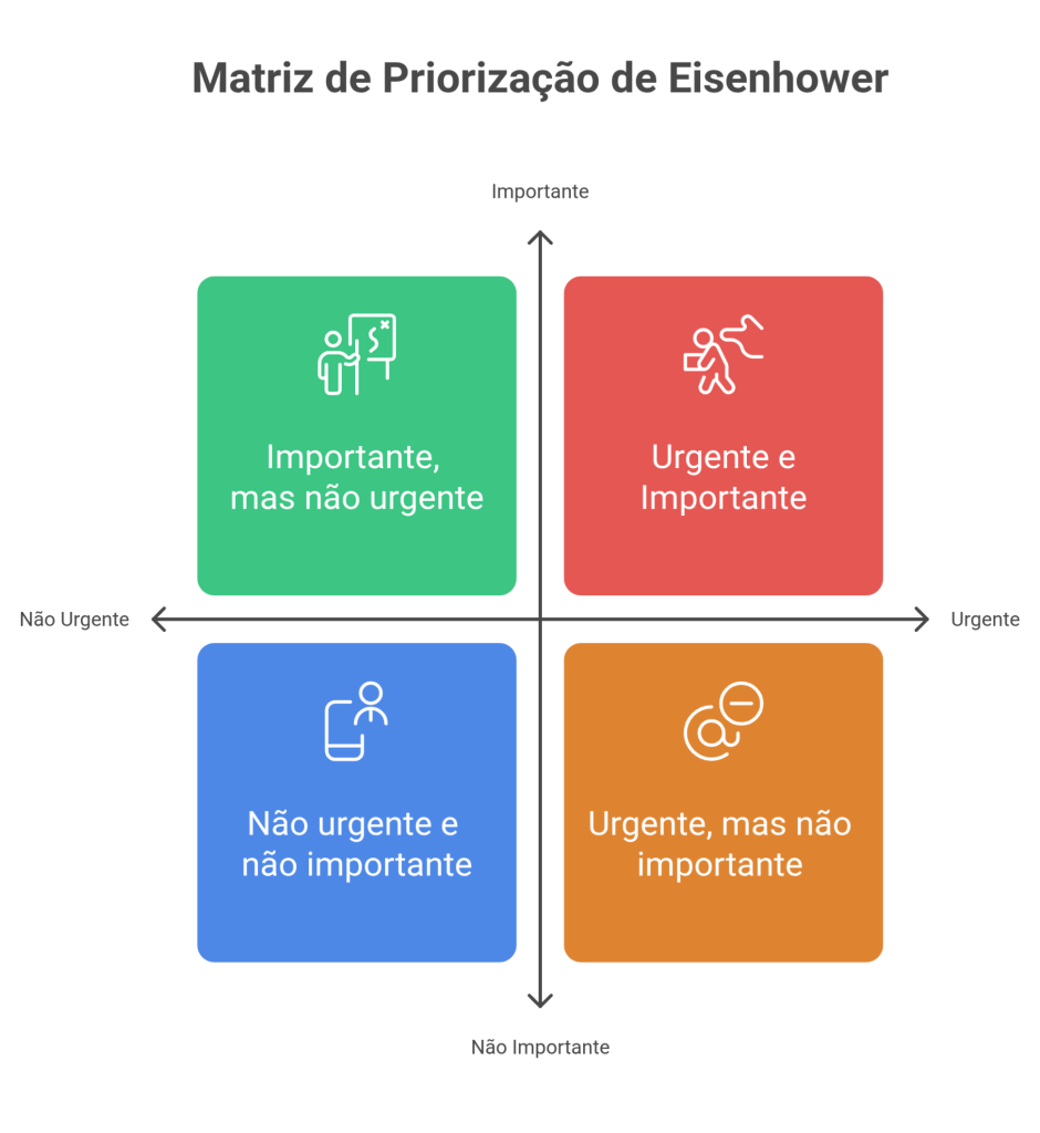 Matriz de Eisenhower
