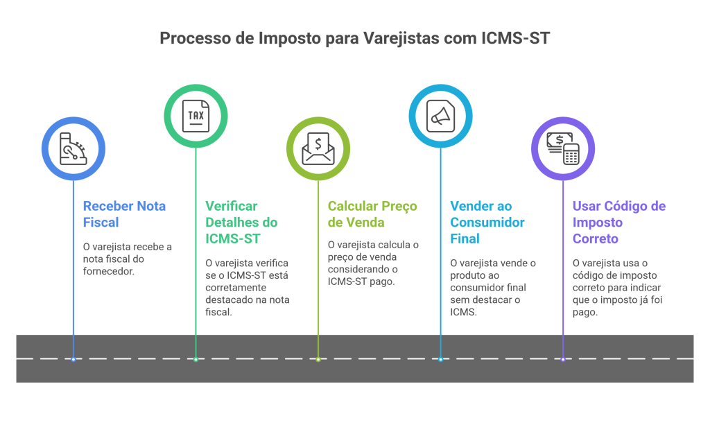 Processo de Imposto para Varejistas com ICMS-ST