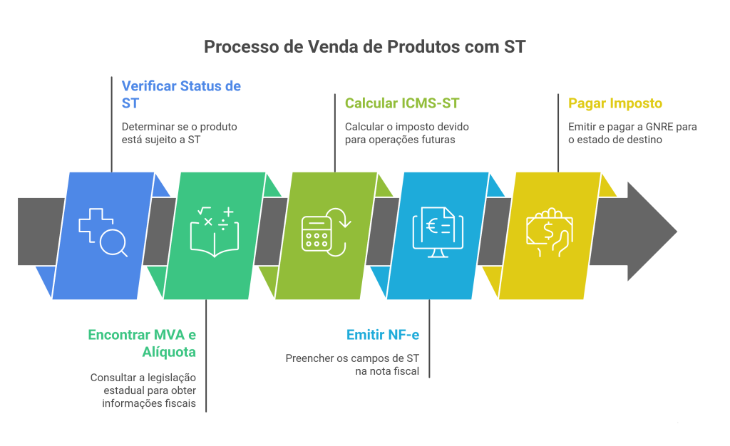 Processo de Venda de Produtos com substituição tributária