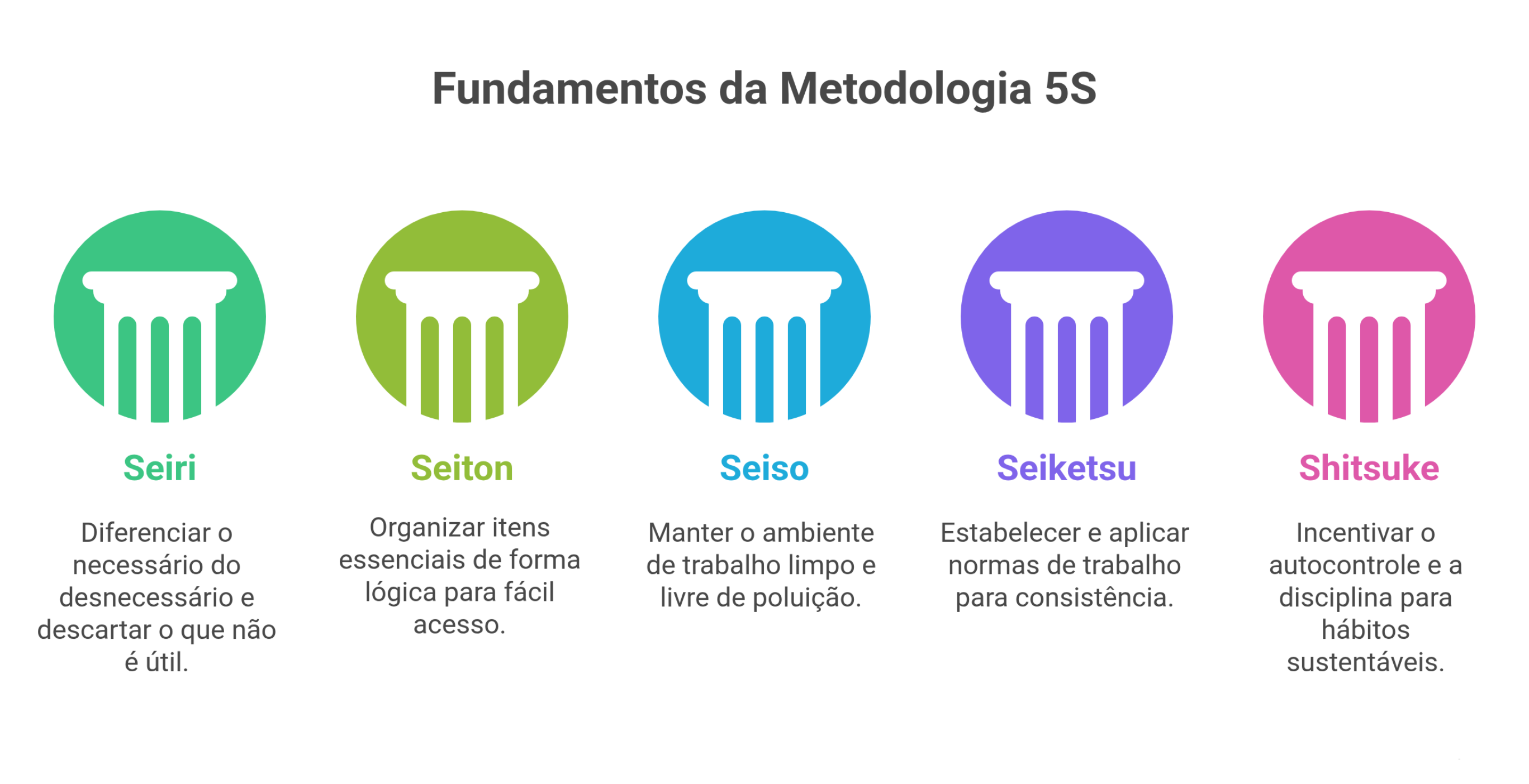 cinco S da metodologia 5S