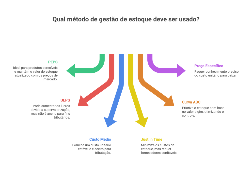 Métodos de controle de estoque