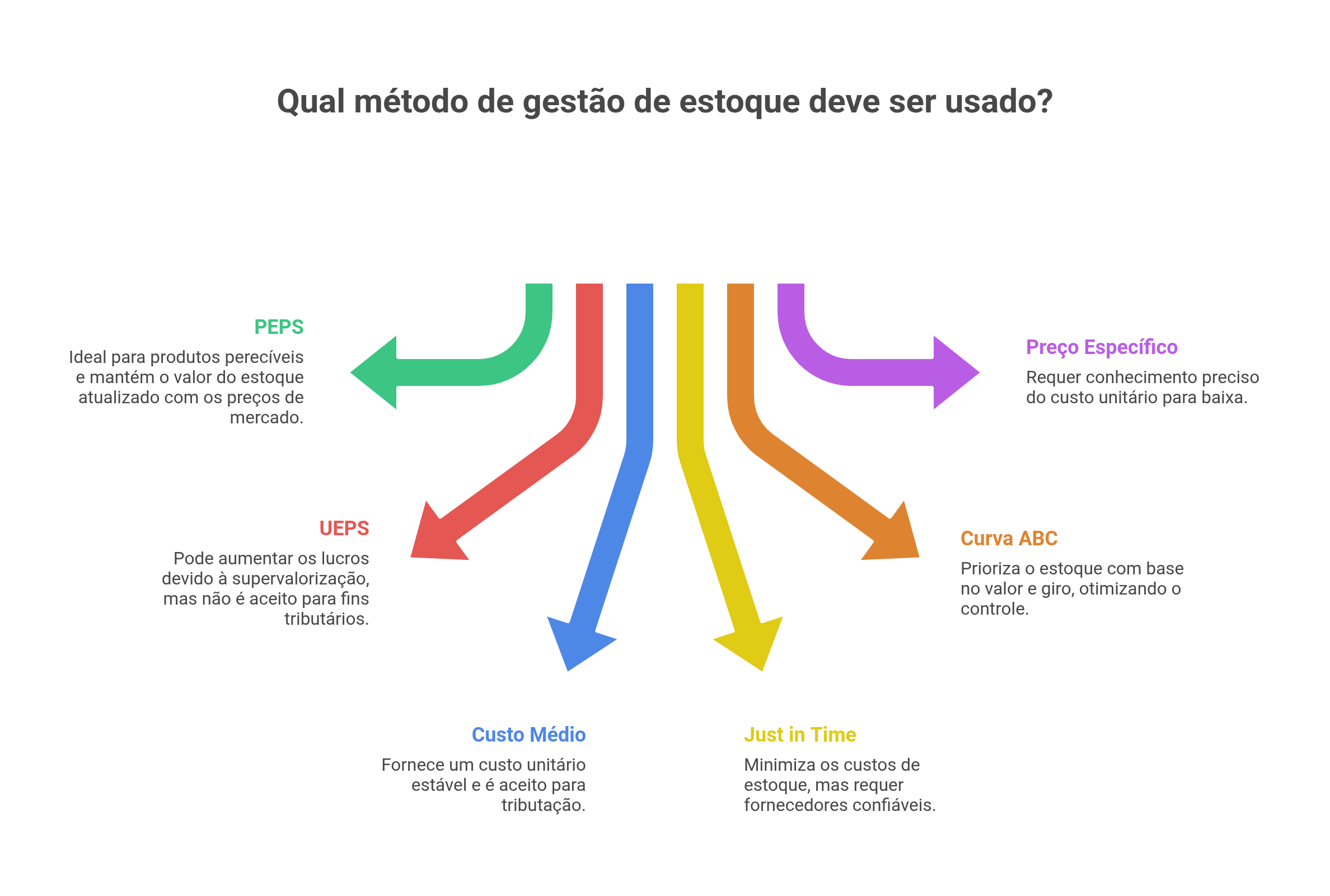Métodos de controle de estoque