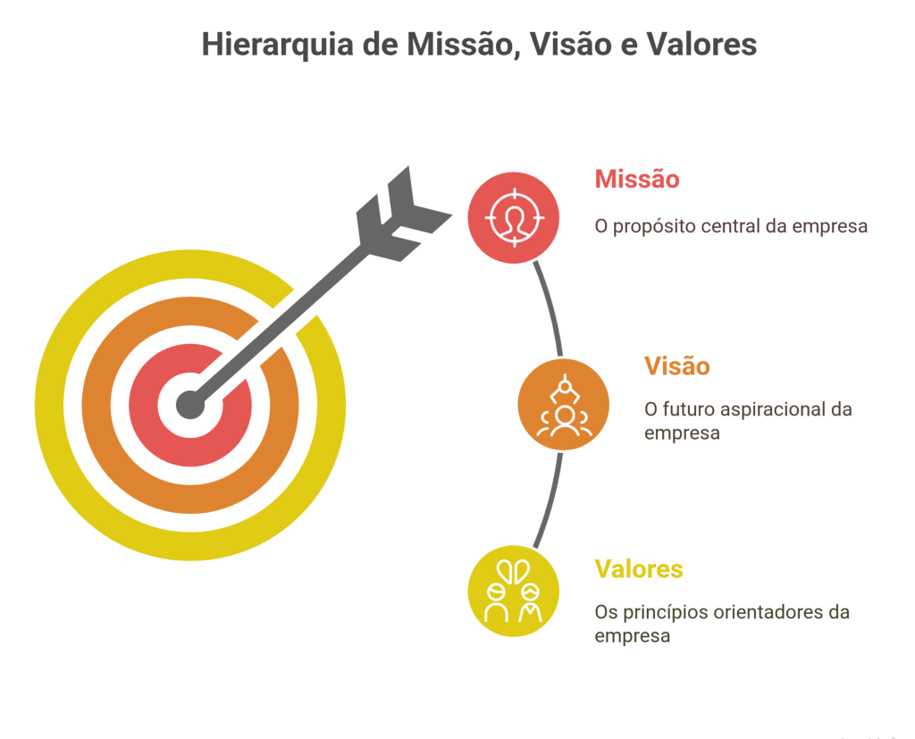 Hierarquia de missão, visão e valores