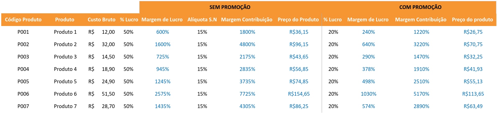 Exemplo de planilha de preço de venda e promoção