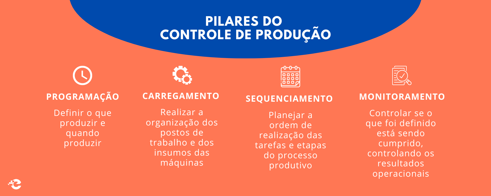 Infográfico pilares do Controle de produção