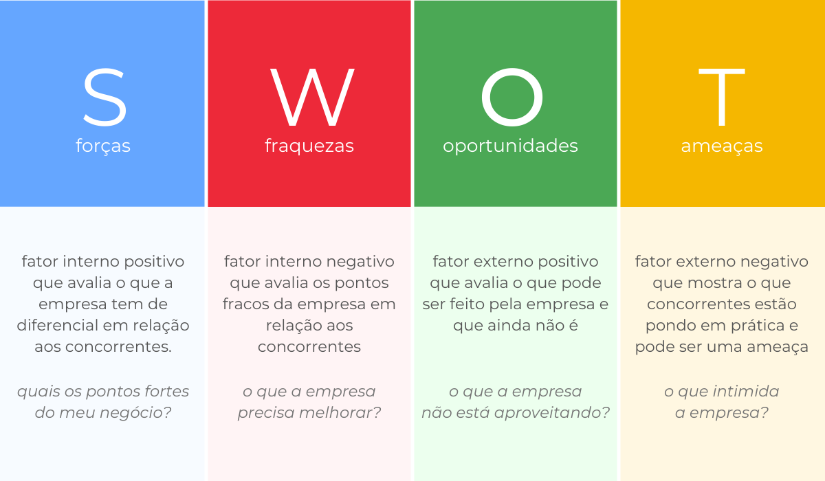 Exemplo análise SWOT — matriz com forças, fraquezas, oportunidades e ameaças